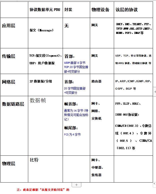 数据在各层的封装（图源：烤肉sensei）